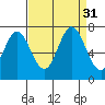 Corkscrew Slough tide chart for Wednesday, August 31, 2022