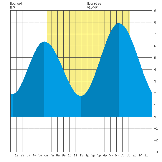 Corkscrew Slough tide chart for Thursday, August 4, 2022