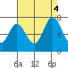 Corkscrew Slough tide chart for Thursday, August 4, 2022