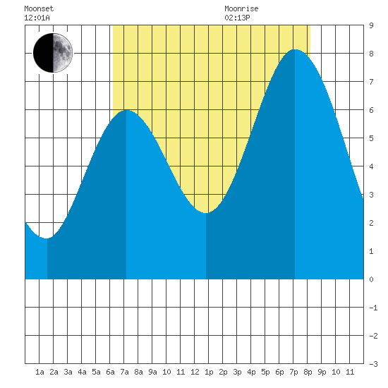 Corkscrew Slough tide chart for Friday, August 5, 2022