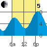 Corkscrew Slough tide chart for Friday, August 5, 2022