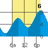 Corkscrew Slough tide chart for Saturday, August 6, 2022
