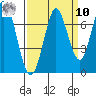 Corkscrew Slough tide chart for Saturday, September 10, 2022