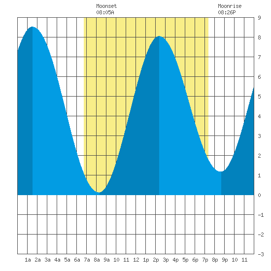 Corkscrew Slough tide chart for Sunday, September 11, 2022