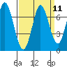 Corkscrew Slough tide chart for Sunday, September 11, 2022