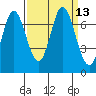Corkscrew Slough tide chart for Tuesday, September 13, 2022