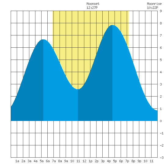 Corkscrew Slough tide chart for Thursday, September 15, 2022