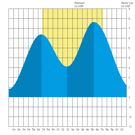 Corkscrew Slough tide chart for Friday, September 16, 2022