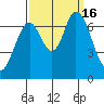 Corkscrew Slough tide chart for Friday, September 16, 2022
