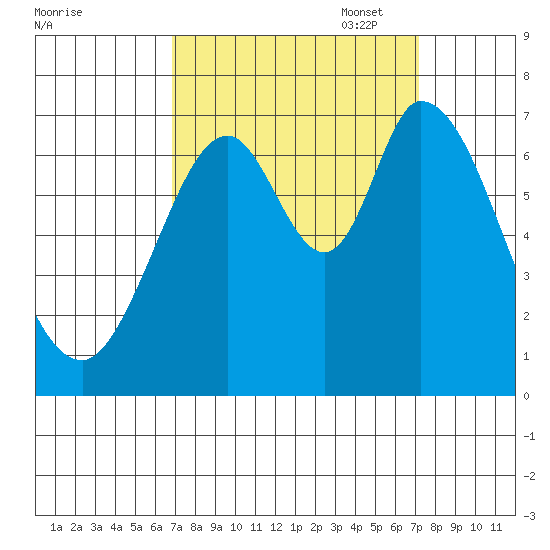 Corkscrew Slough tide chart for Sunday, September 18, 2022