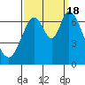 Corkscrew Slough tide chart for Sunday, September 18, 2022