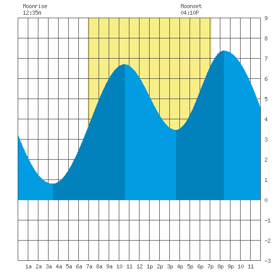 Corkscrew Slough tide chart for Monday, September 19, 2022