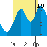 Corkscrew Slough tide chart for Monday, September 19, 2022