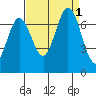 Corkscrew Slough tide chart for Thursday, September 1, 2022