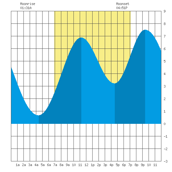Corkscrew Slough tide chart for Tuesday, September 20, 2022