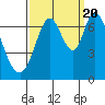 Corkscrew Slough tide chart for Tuesday, September 20, 2022