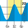 Corkscrew Slough tide chart for Thursday, September 22, 2022