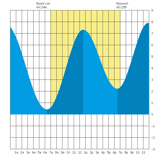Corkscrew Slough tide chart for Friday, September 23, 2022