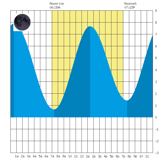 Corkscrew Slough tide chart for Sunday, September 25, 2022