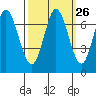 Corkscrew Slough tide chart for Monday, September 26, 2022