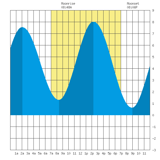 Corkscrew Slough tide chart for Tuesday, September 27, 2022