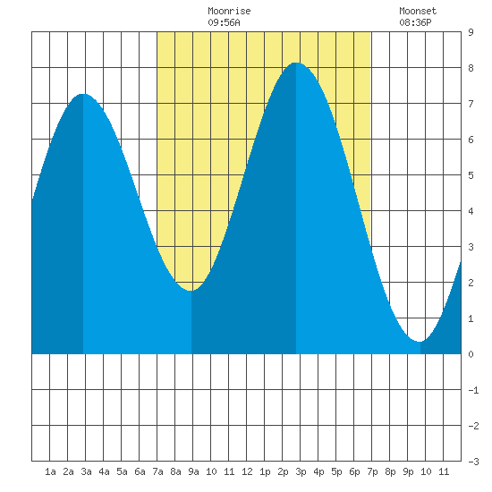Corkscrew Slough tide chart for Wednesday, September 28, 2022