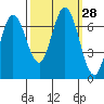Corkscrew Slough tide chart for Wednesday, September 28, 2022