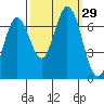 Corkscrew Slough tide chart for Thursday, September 29, 2022