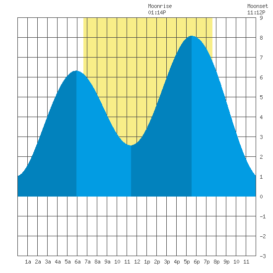 Corkscrew Slough tide chart for Friday, September 2, 2022