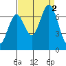 Corkscrew Slough tide chart for Friday, September 2, 2022
