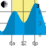 Corkscrew Slough tide chart for Saturday, September 3, 2022