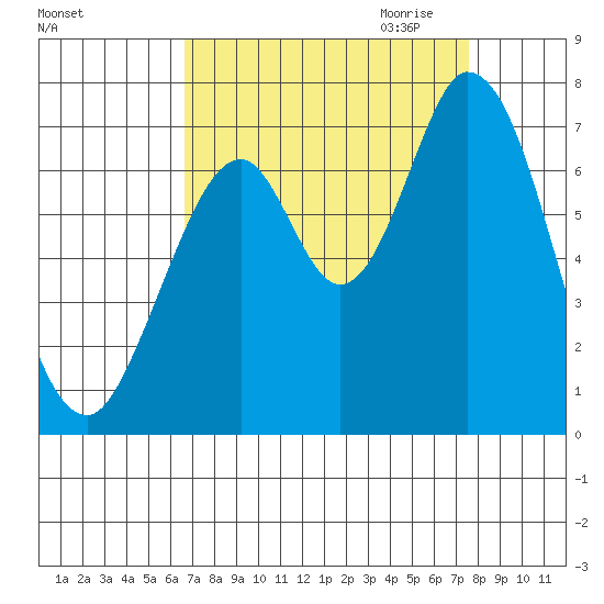 Corkscrew Slough tide chart for Sunday, September 4, 2022