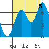 Corkscrew Slough tide chart for Monday, September 5, 2022