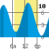 Corkscrew Slough tide chart for Monday, October 10, 2022