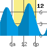 Corkscrew Slough tide chart for Wednesday, October 12, 2022