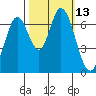 Corkscrew Slough tide chart for Thursday, October 13, 2022