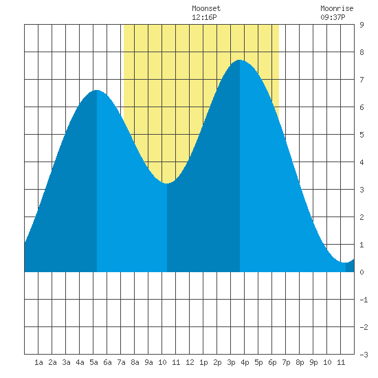 Corkscrew Slough tide chart for Friday, October 14, 2022