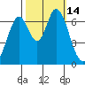 Corkscrew Slough tide chart for Friday, October 14, 2022