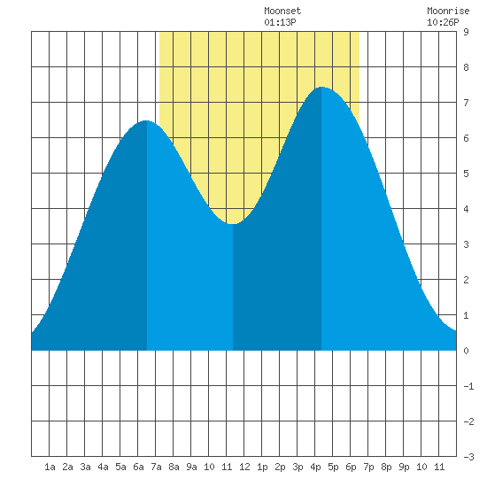 Corkscrew Slough tide chart for Saturday, October 15, 2022