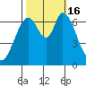 Corkscrew Slough tide chart for Sunday, October 16, 2022