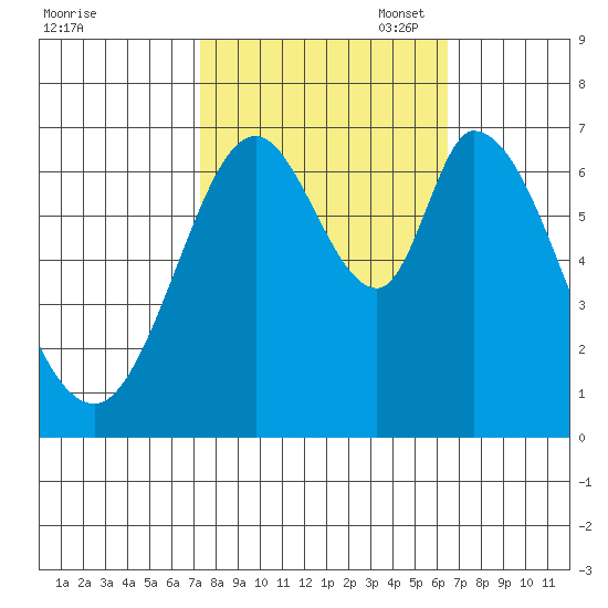 Corkscrew Slough tide chart for Tuesday, October 18, 2022
