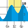 Corkscrew Slough tide chart for Tuesday, October 18, 2022