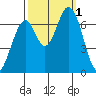 Corkscrew Slough tide chart for Saturday, October 1, 2022