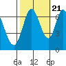 Corkscrew Slough tide chart for Friday, October 21, 2022