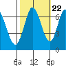 Corkscrew Slough tide chart for Saturday, October 22, 2022