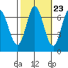 Corkscrew Slough tide chart for Sunday, October 23, 2022