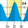 Corkscrew Slough tide chart for Monday, October 24, 2022