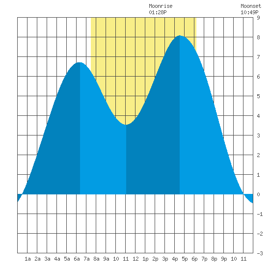 Corkscrew Slough tide chart for Sunday, October 30, 2022