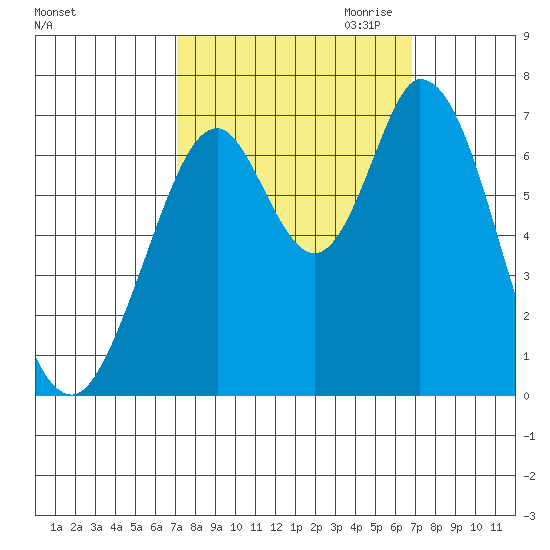 Corkscrew Slough tide chart for Monday, October 3, 2022