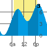 Corkscrew Slough tide chart for Monday, October 3, 2022